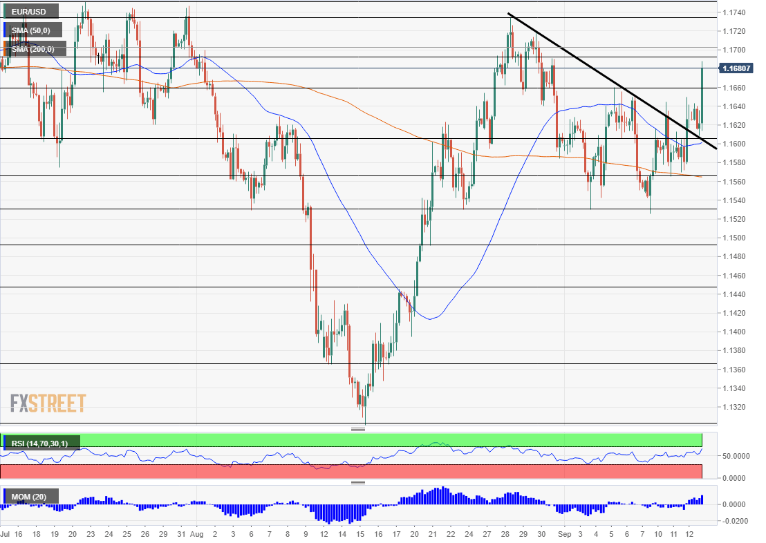EURUSD technical analysis Draghi pushes it higher